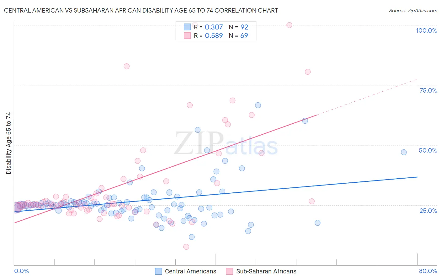 Central American vs Subsaharan African Disability Age 65 to 74