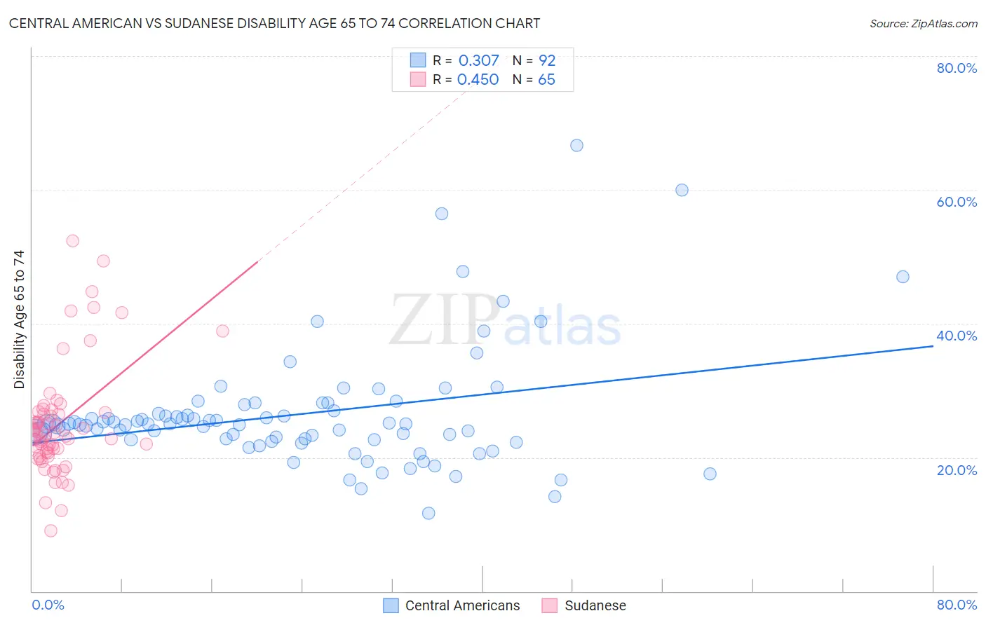 Central American vs Sudanese Disability Age 65 to 74