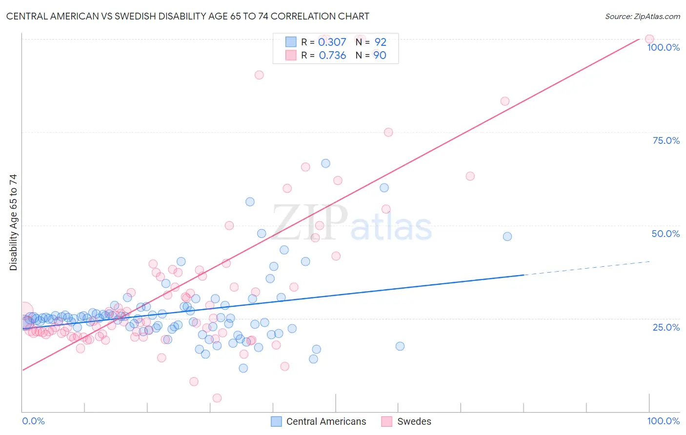 Central American vs Swedish Disability Age 65 to 74