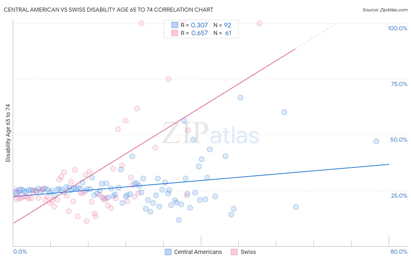 Central American vs Swiss Disability Age 65 to 74