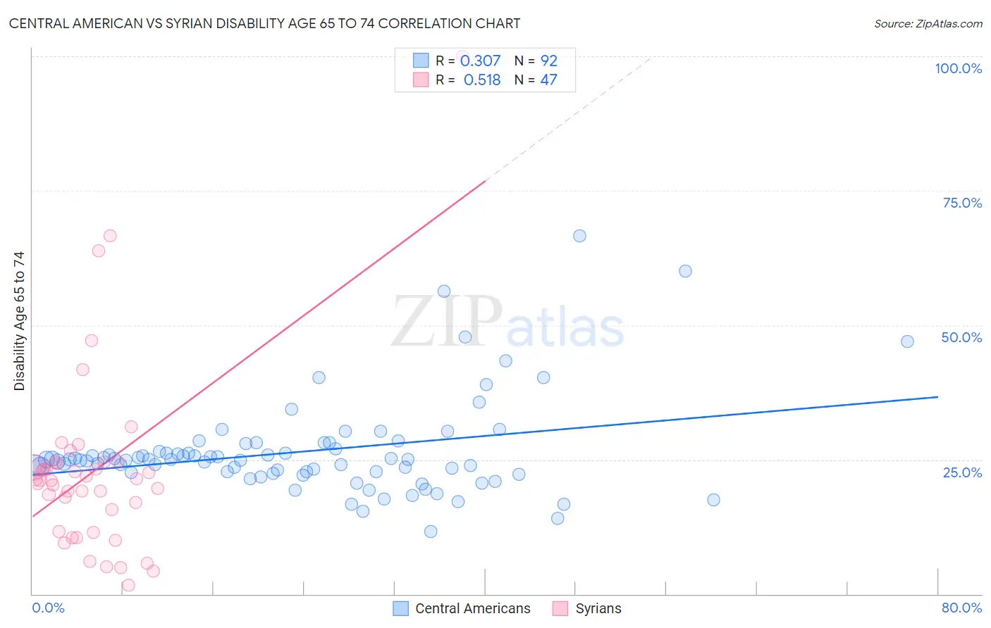 Central American vs Syrian Disability Age 65 to 74