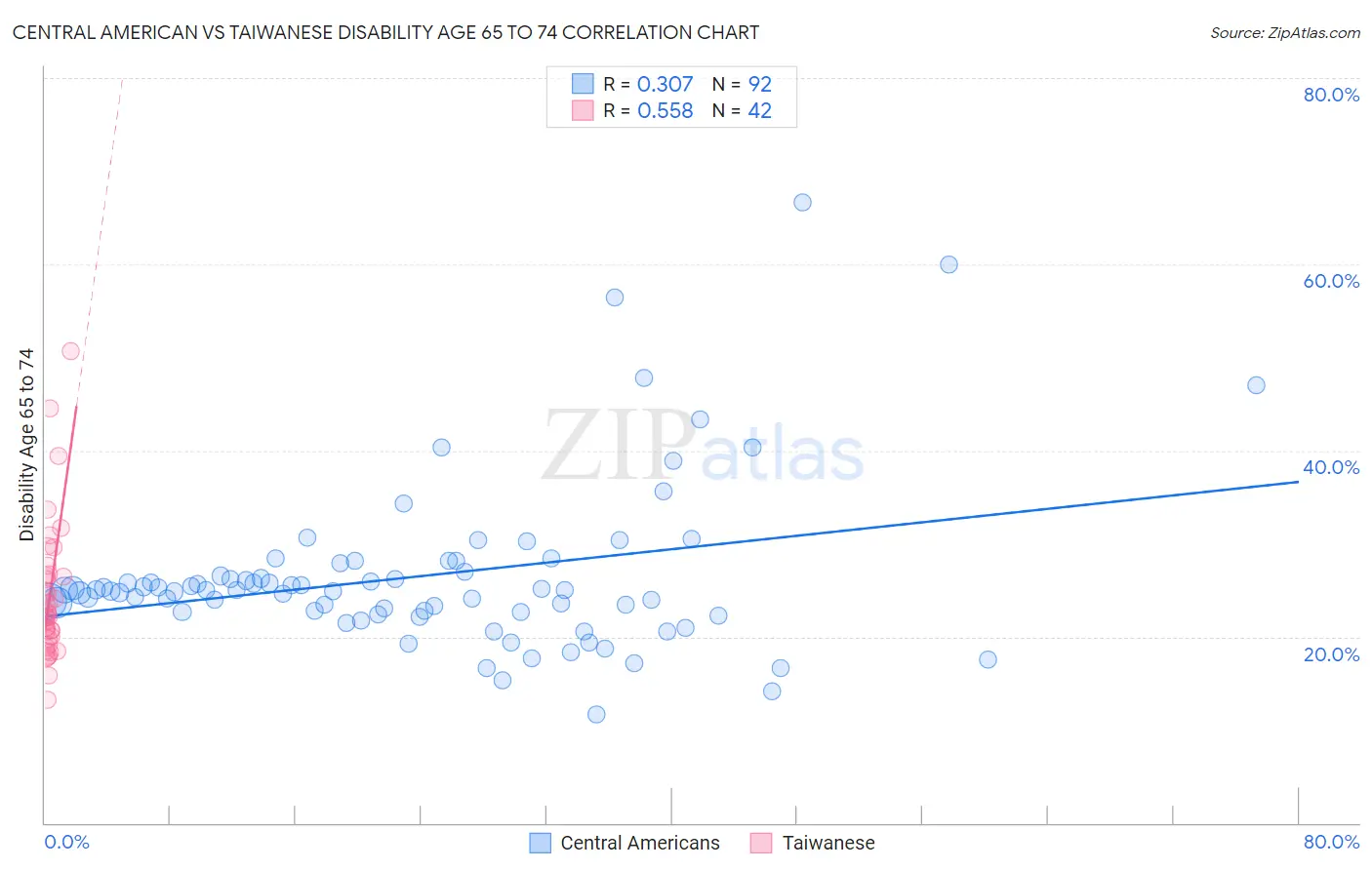 Central American vs Taiwanese Disability Age 65 to 74