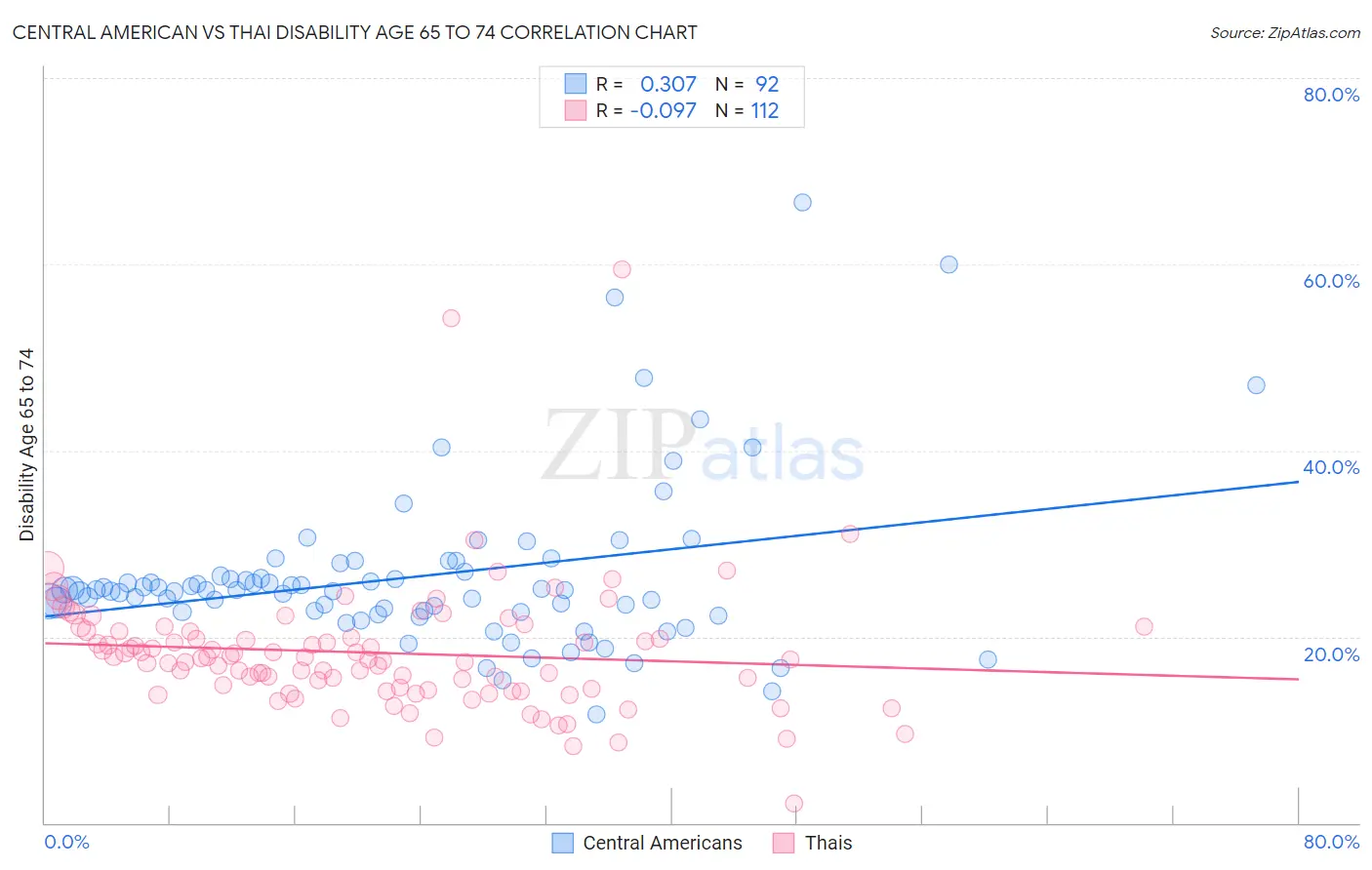 Central American vs Thai Disability Age 65 to 74