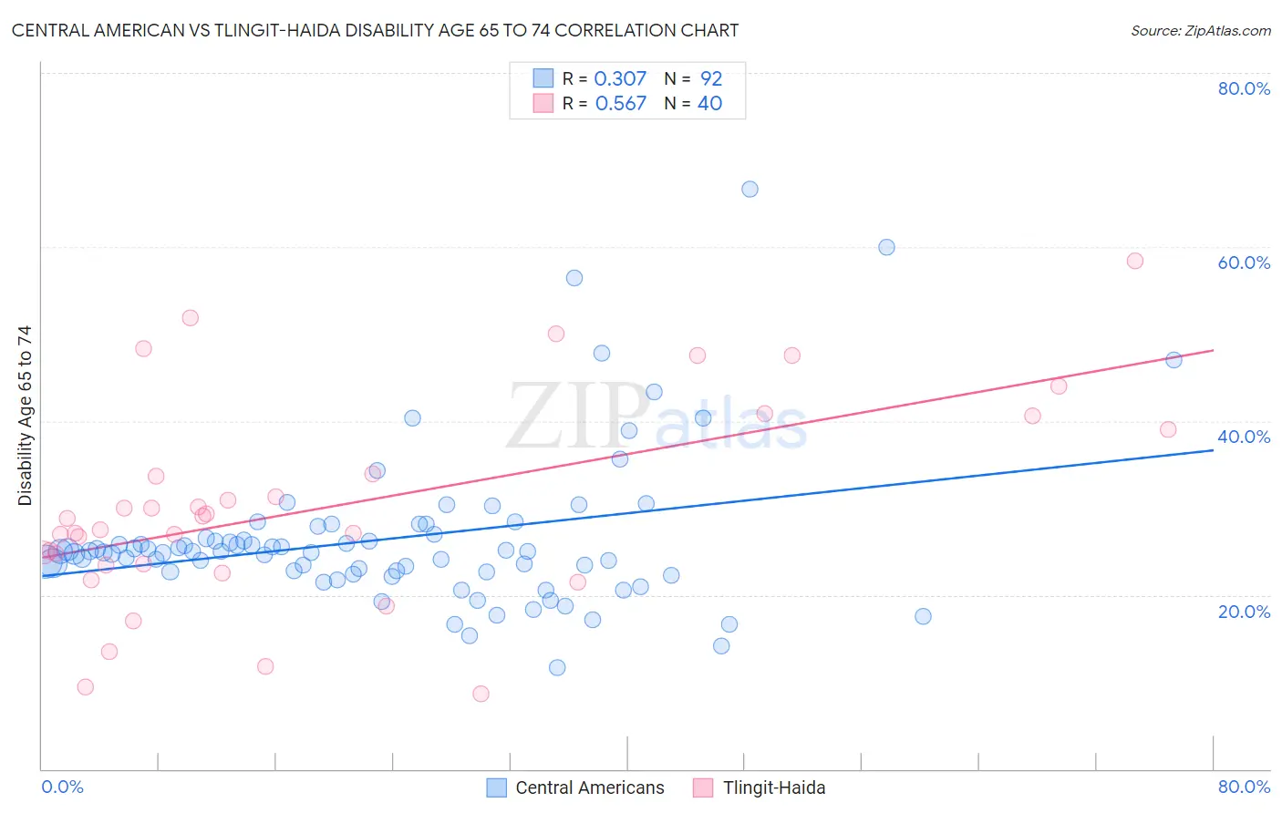 Central American vs Tlingit-Haida Disability Age 65 to 74