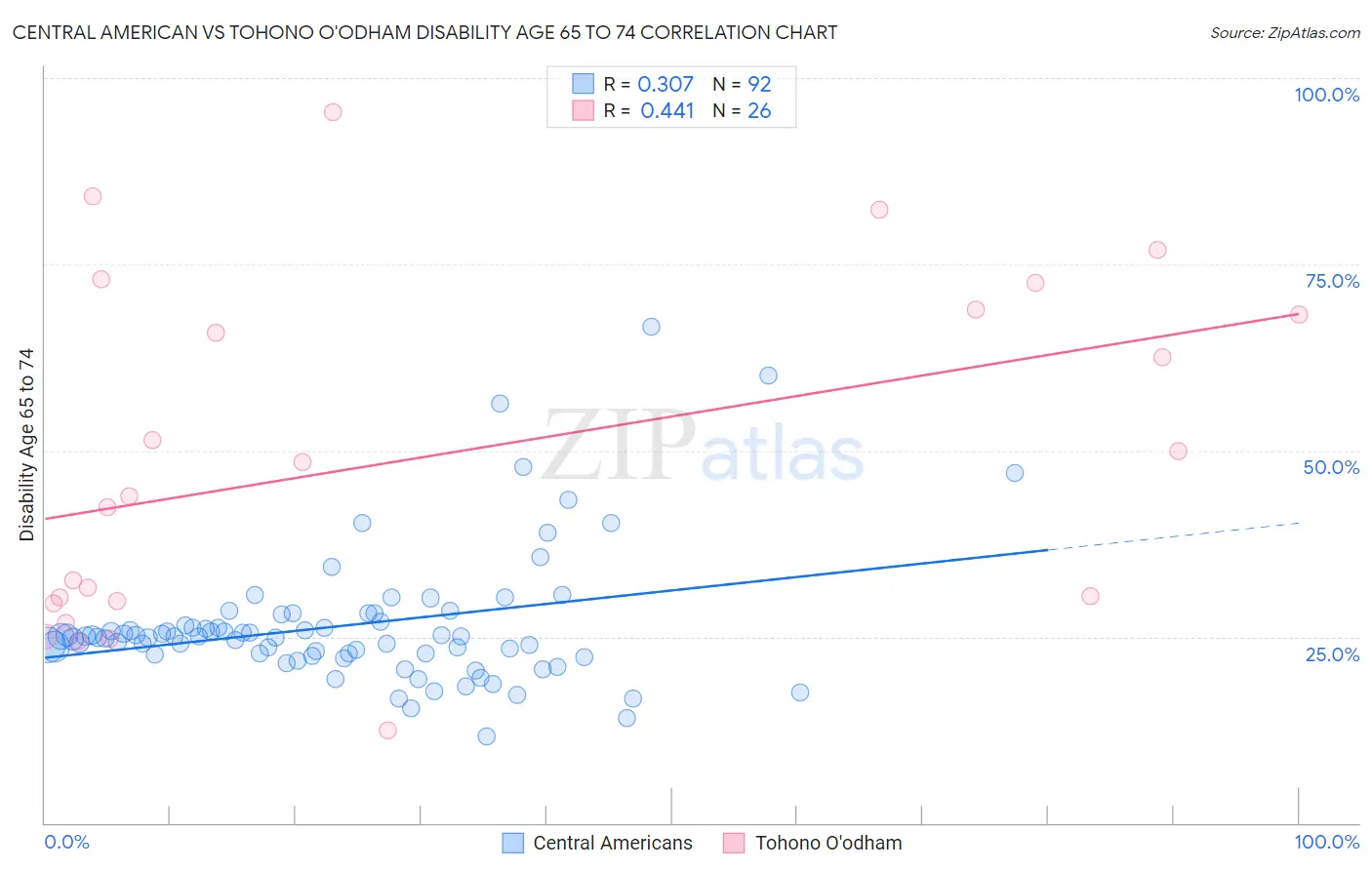 Central American vs Tohono O'odham Disability Age 65 to 74