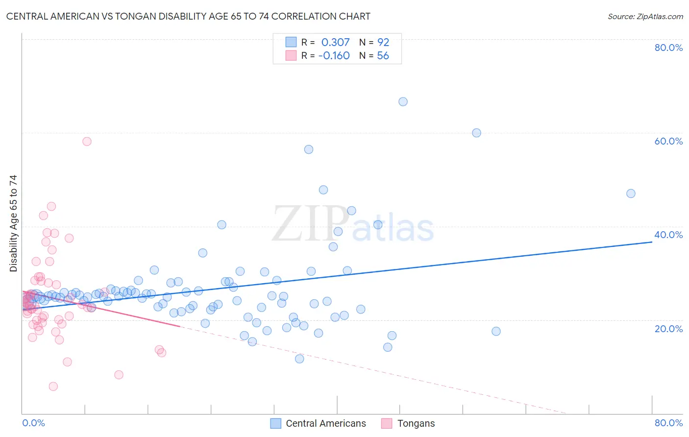Central American vs Tongan Disability Age 65 to 74