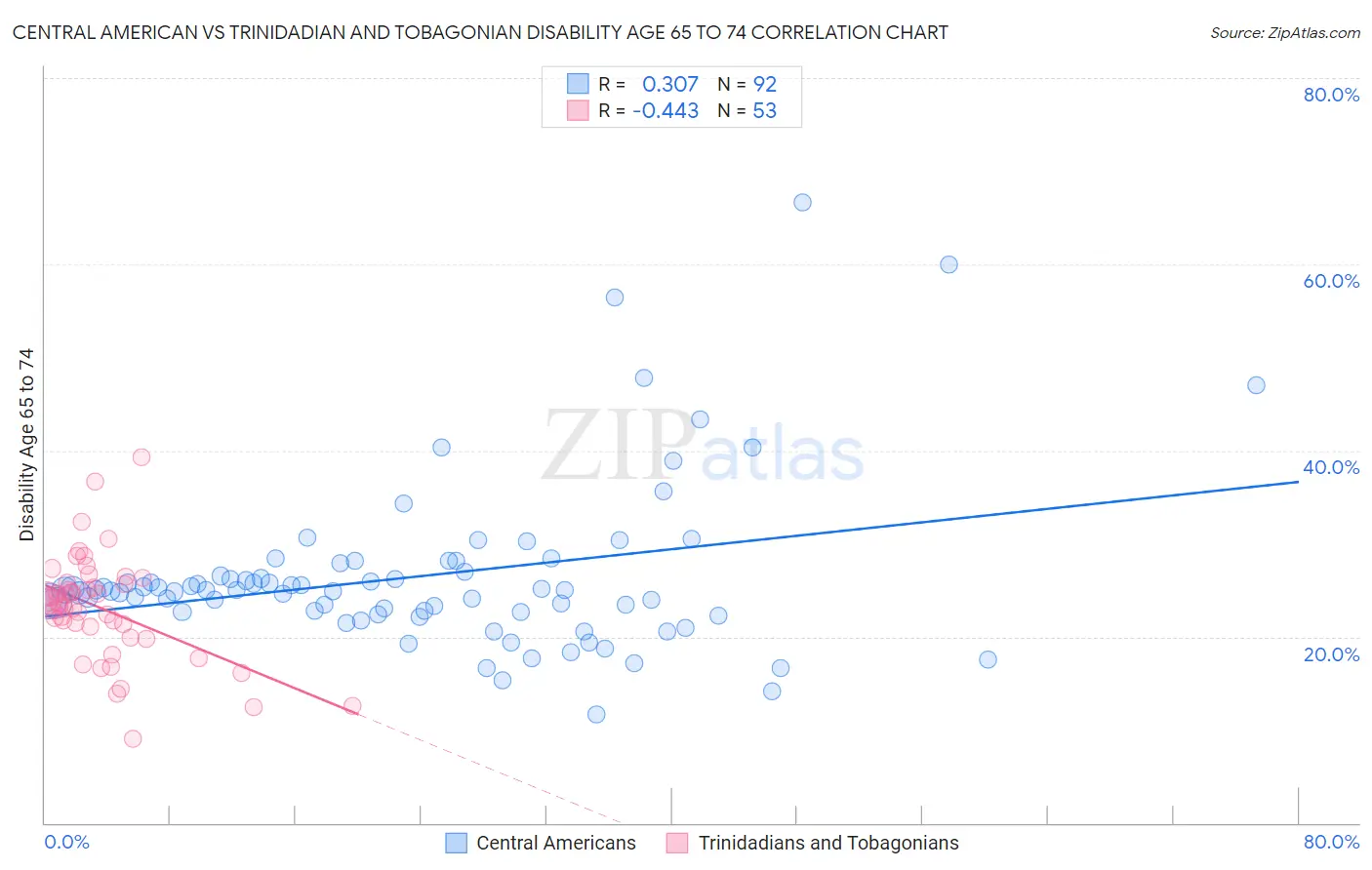 Central American vs Trinidadian and Tobagonian Disability Age 65 to 74