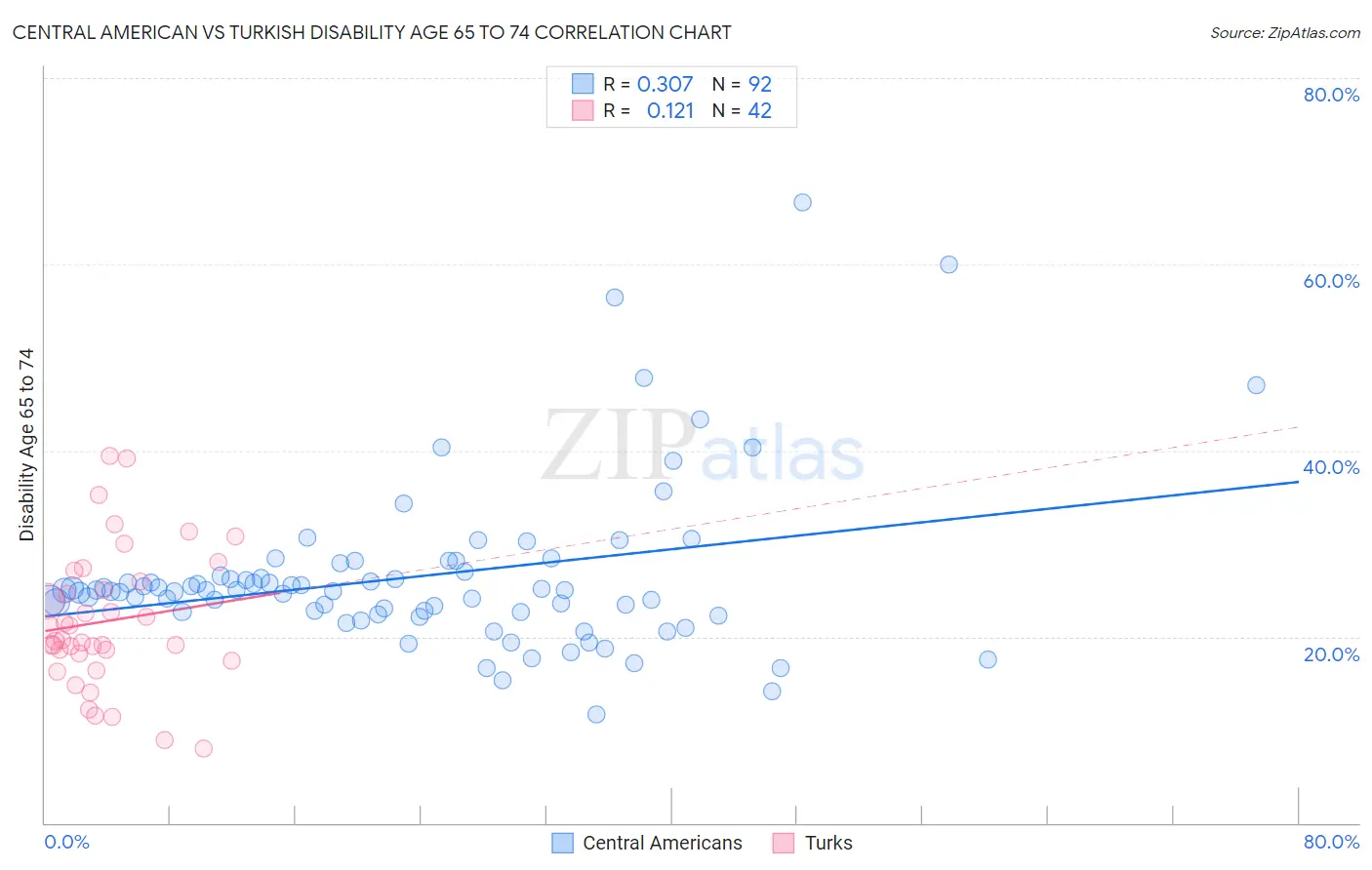Central American vs Turkish Disability Age 65 to 74