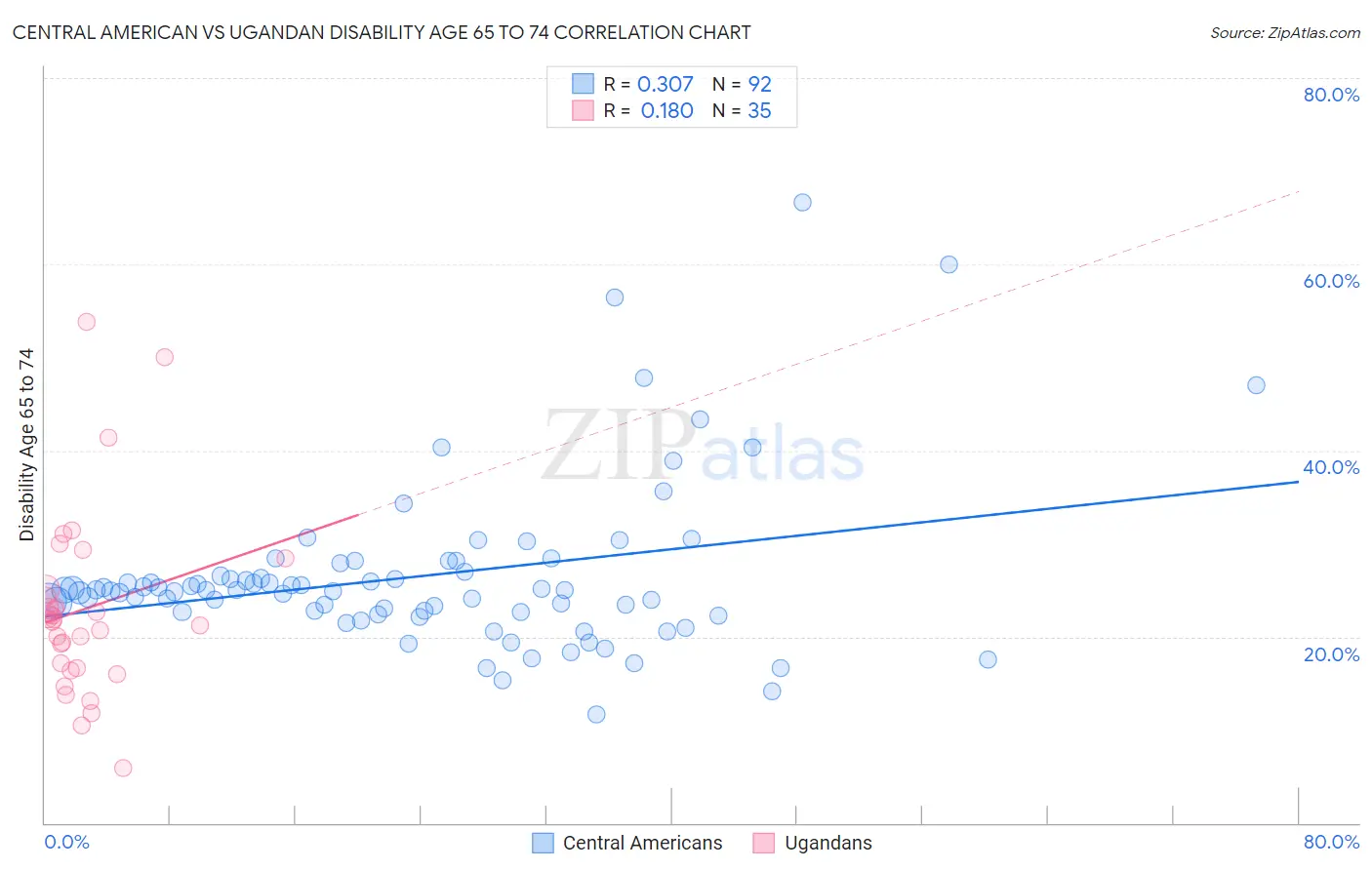 Central American vs Ugandan Disability Age 65 to 74