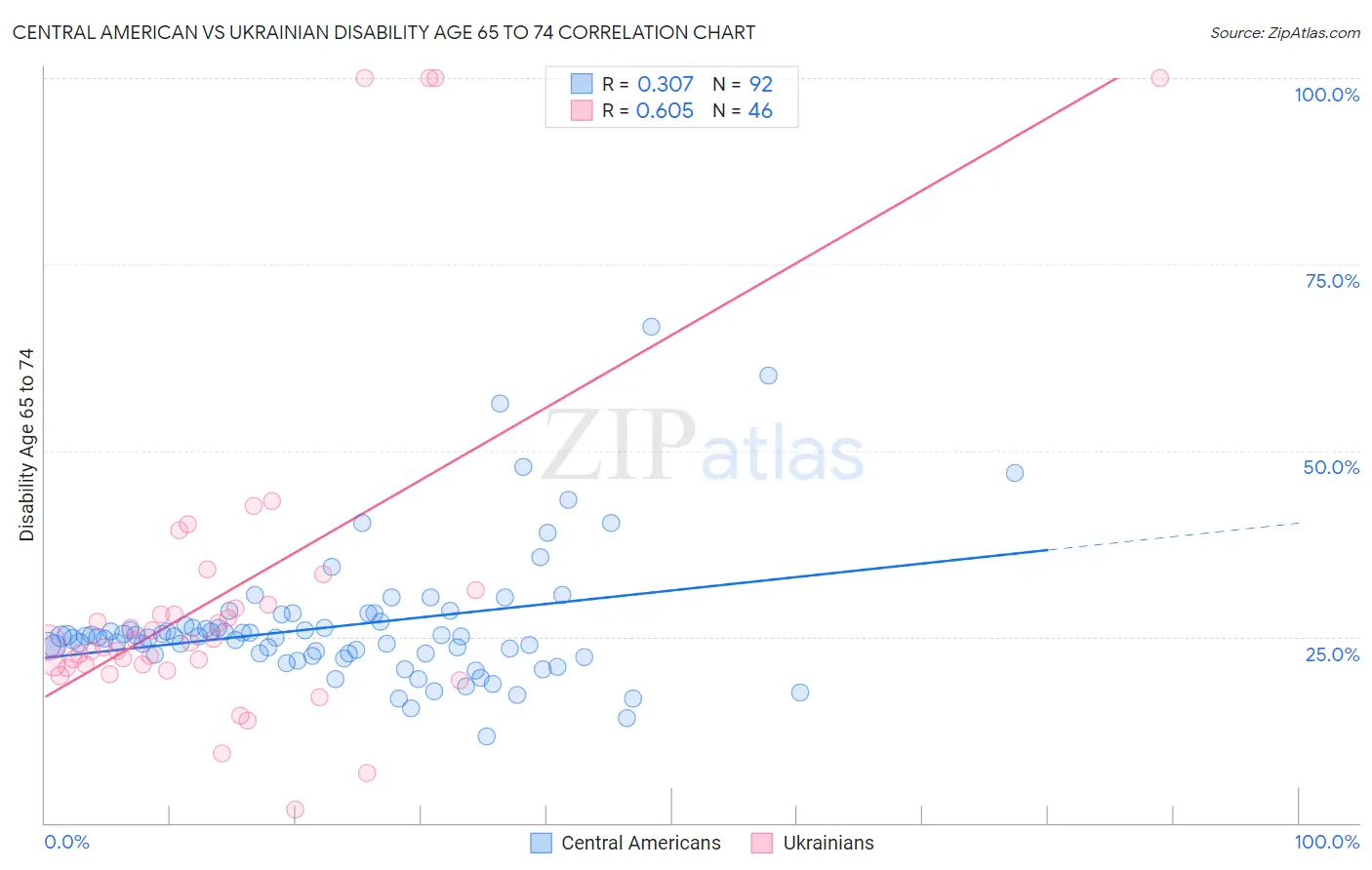 Central American vs Ukrainian Disability Age 65 to 74