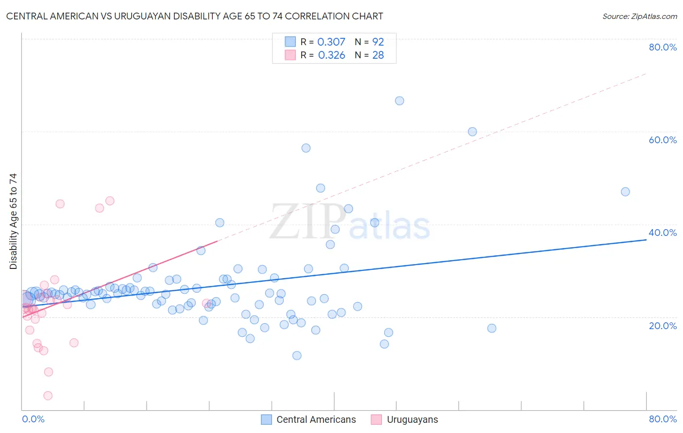 Central American vs Uruguayan Disability Age 65 to 74