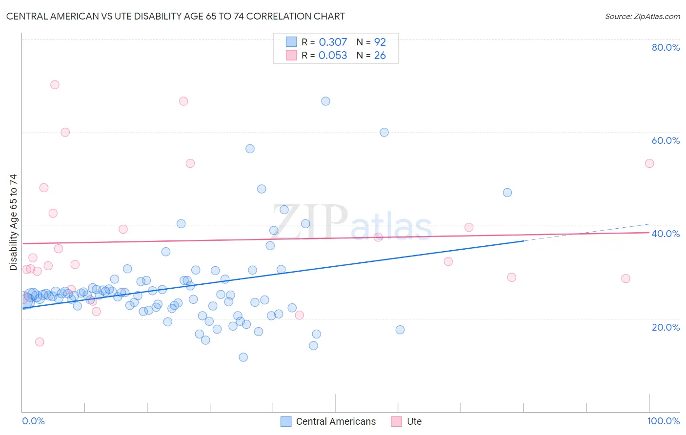 Central American vs Ute Disability Age 65 to 74
