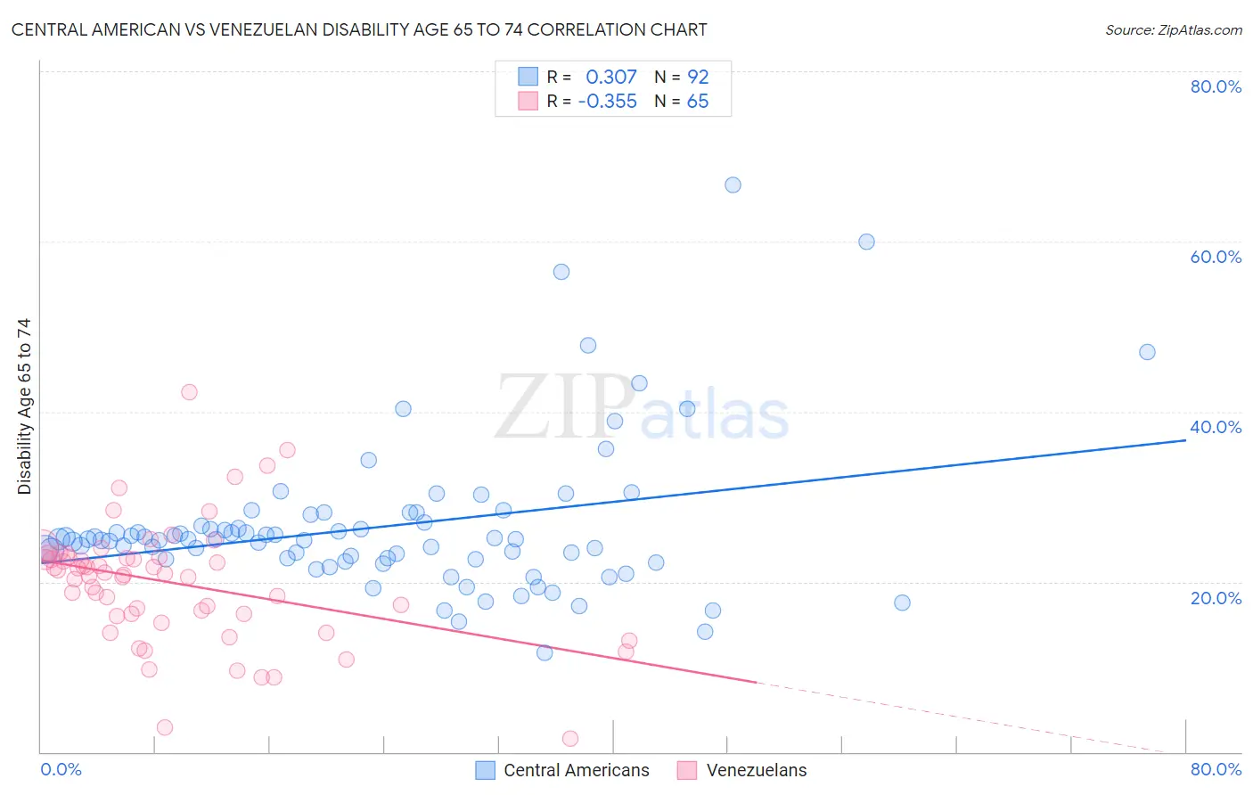 Central American vs Venezuelan Disability Age 65 to 74