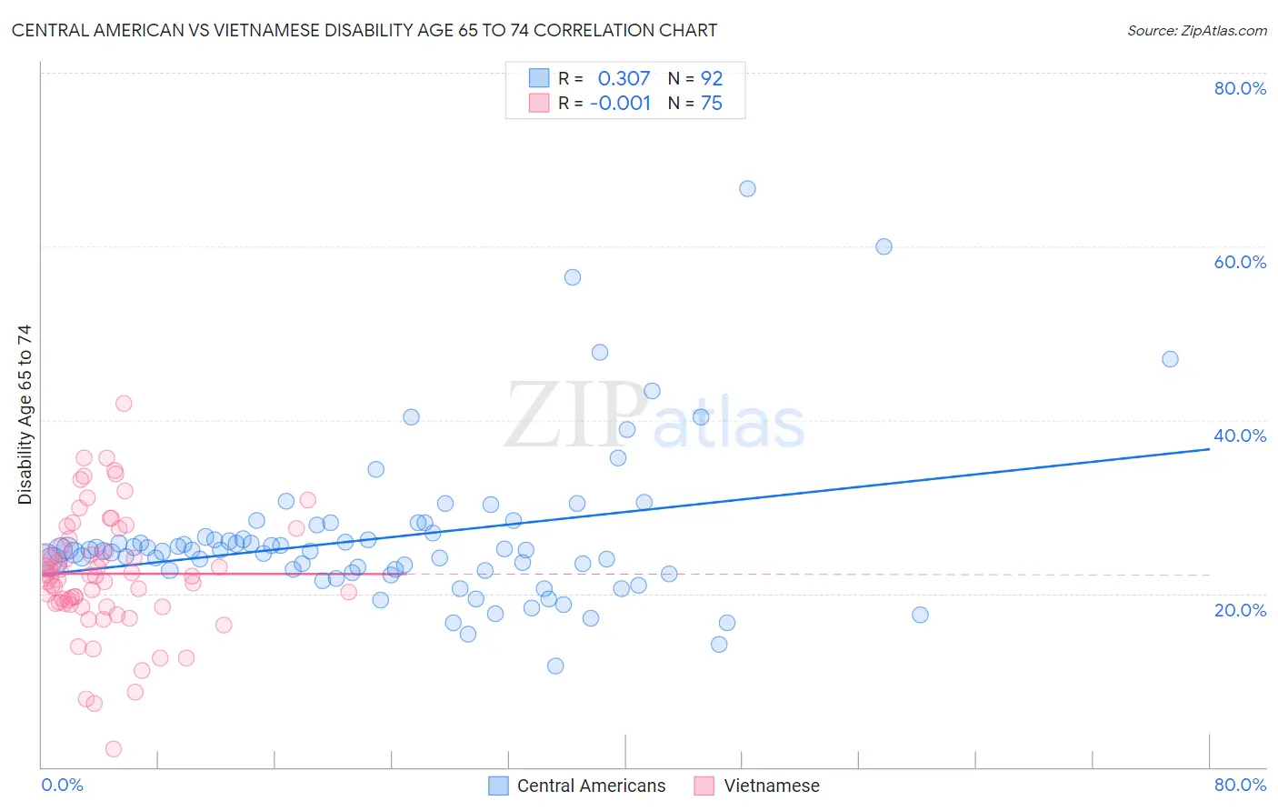 Central American vs Vietnamese Disability Age 65 to 74