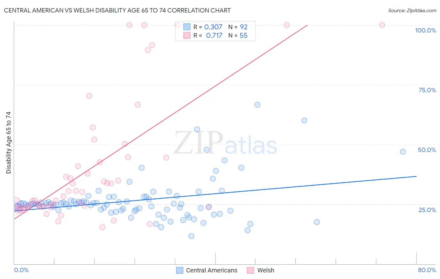 Central American vs Welsh Disability Age 65 to 74