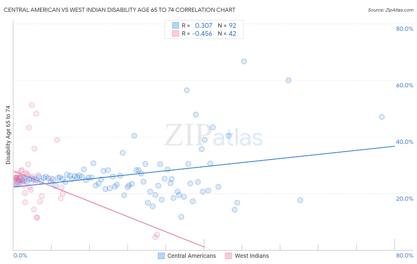 Central American vs West Indian Disability Age 65 to 74