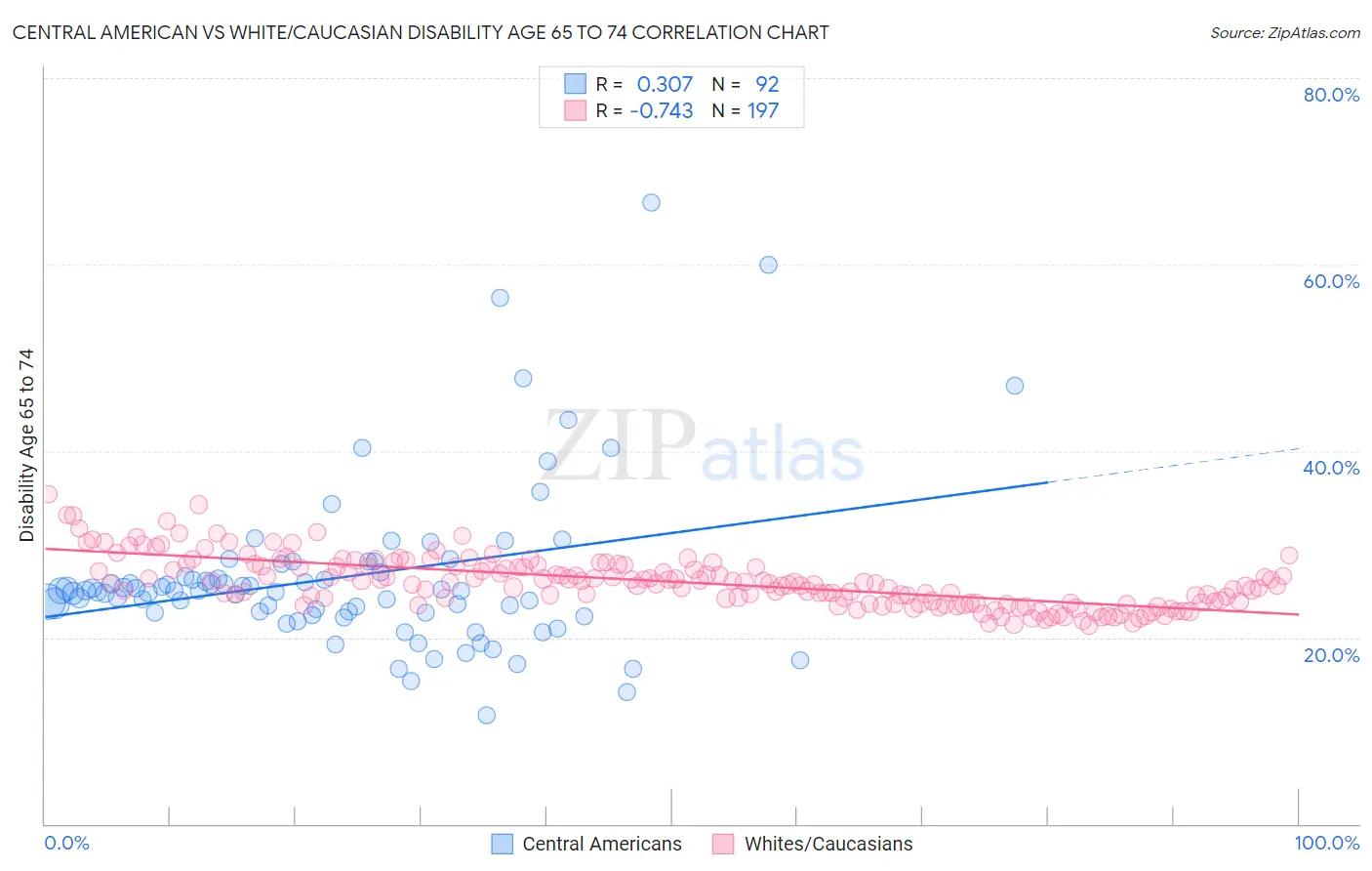 Central American vs White/Caucasian Disability Age 65 to 74