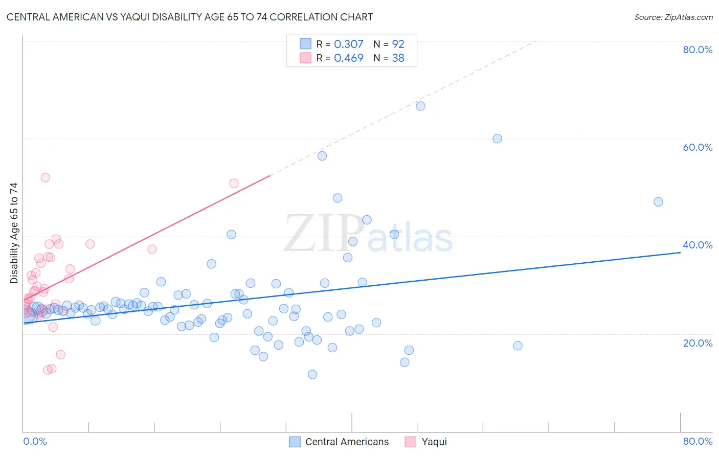 Central American vs Yaqui Disability Age 65 to 74