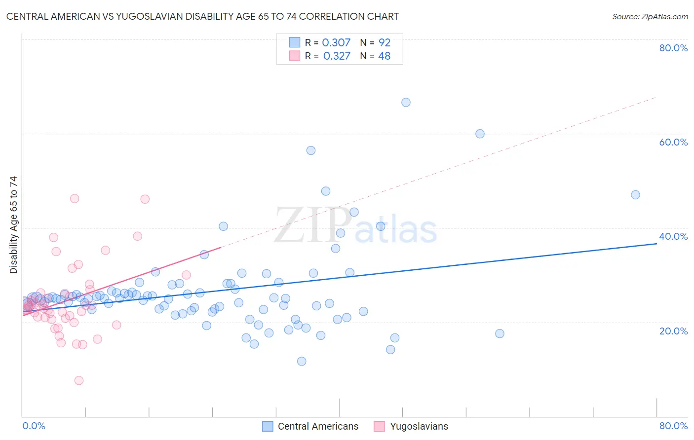 Central American vs Yugoslavian Disability Age 65 to 74