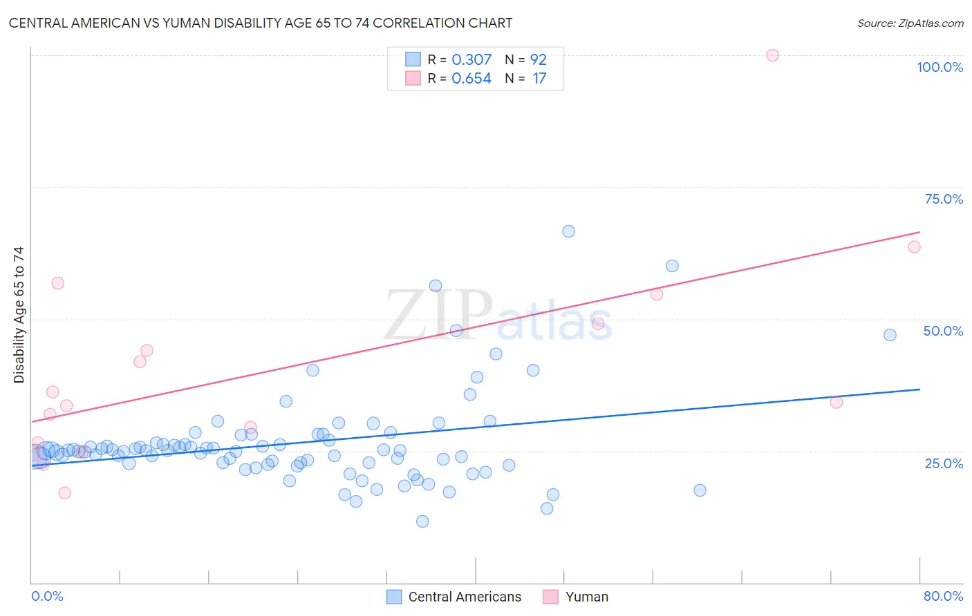 Central American vs Yuman Disability Age 65 to 74