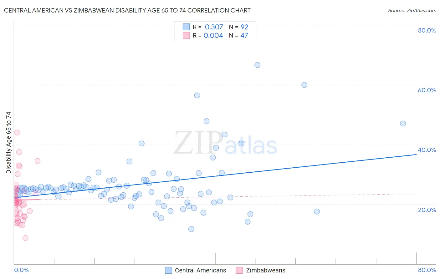Central American vs Zimbabwean Disability Age 65 to 74