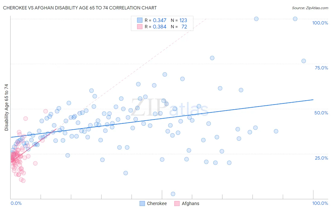 Cherokee vs Afghan Disability Age 65 to 74