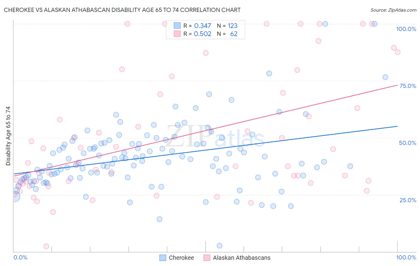 Cherokee vs Alaskan Athabascan Disability Age 65 to 74