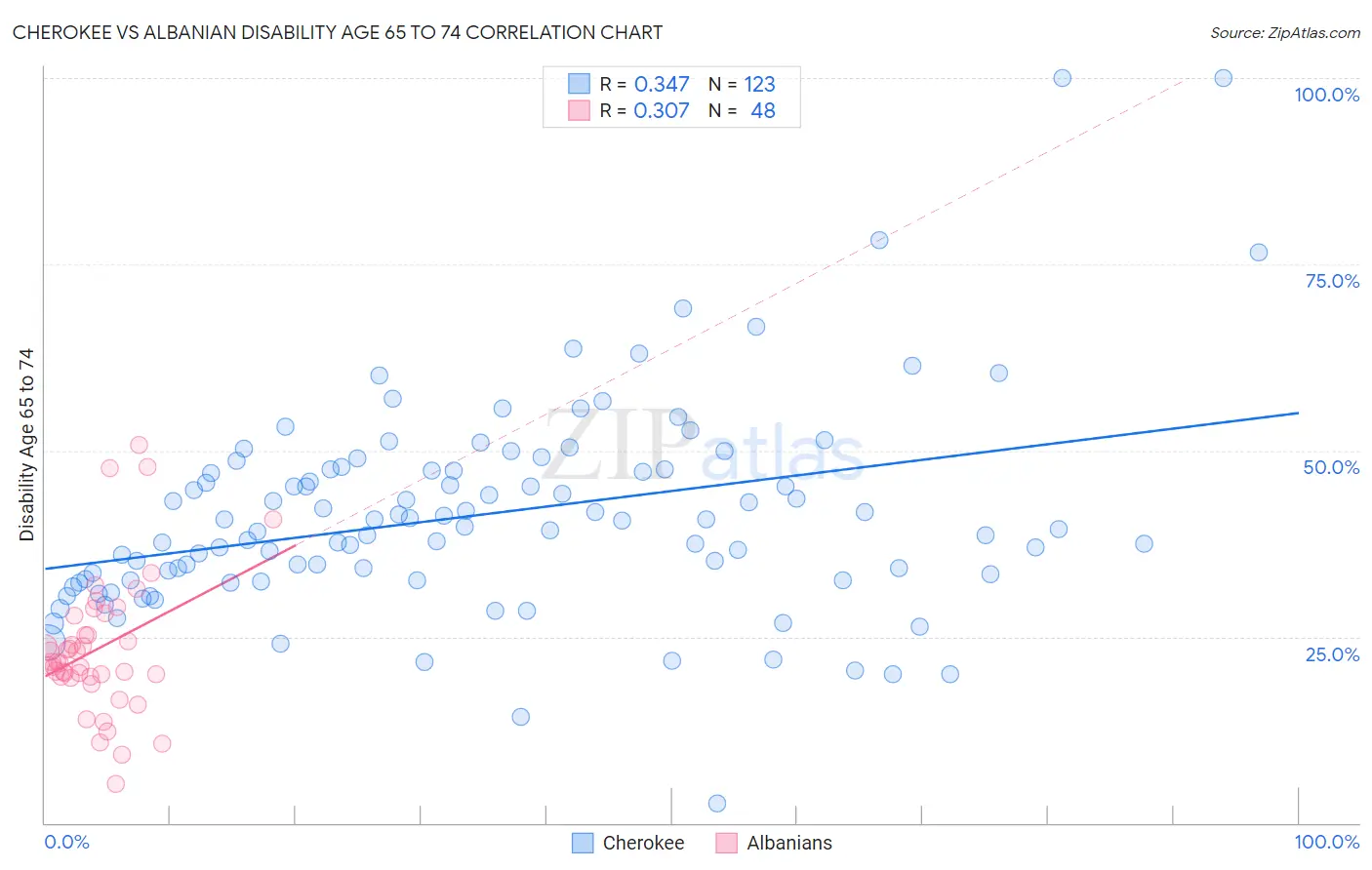 Cherokee vs Albanian Disability Age 65 to 74