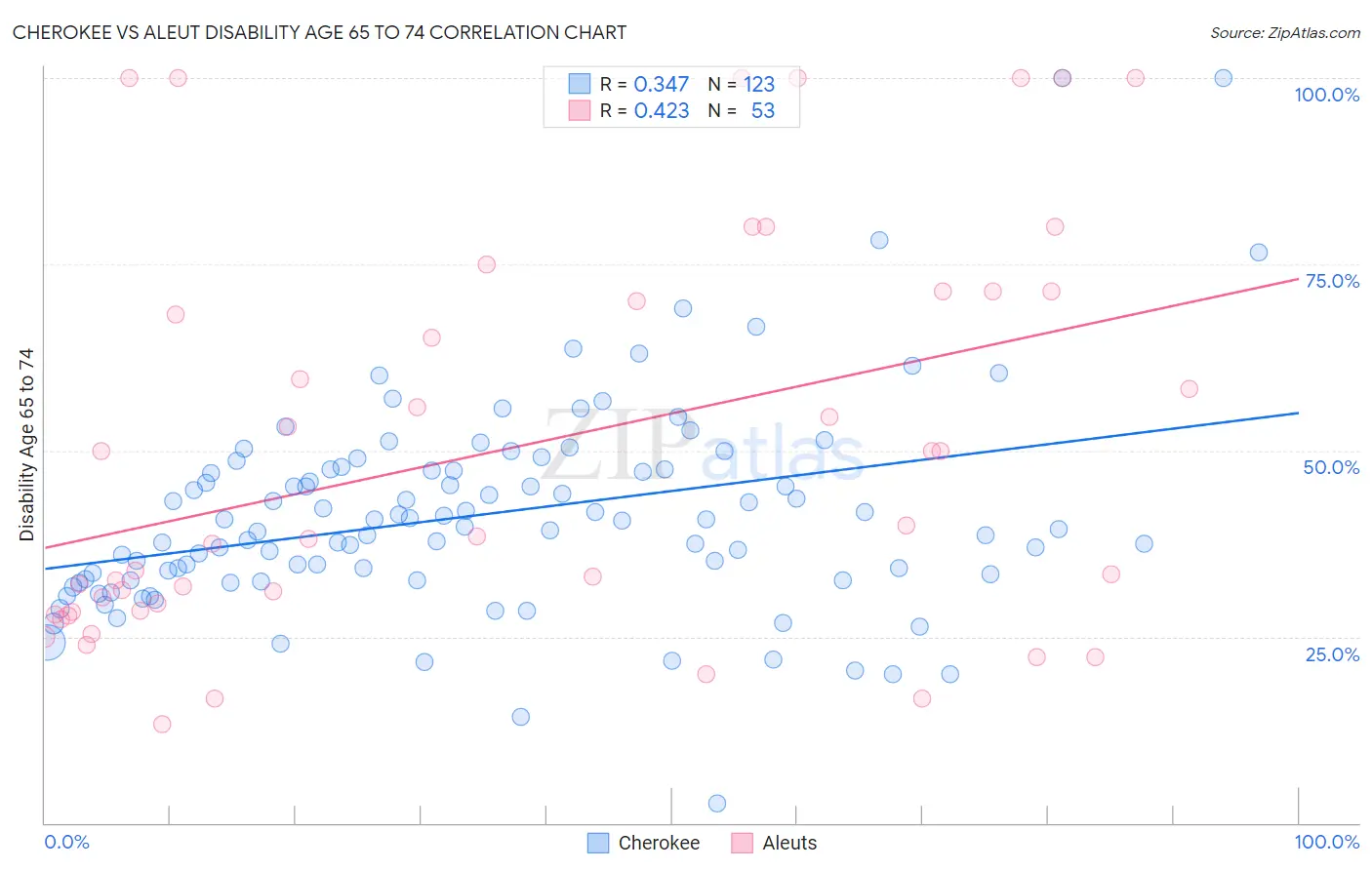 Cherokee vs Aleut Disability Age 65 to 74