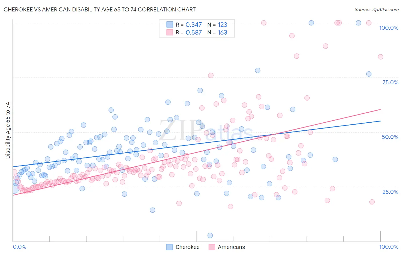 Cherokee vs American Disability Age 65 to 74