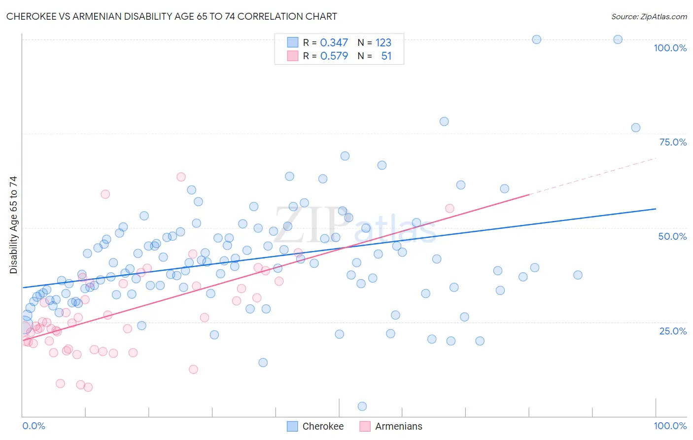 Cherokee vs Armenian Disability Age 65 to 74