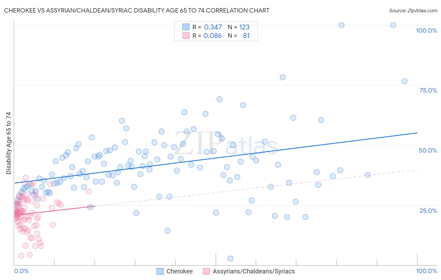 Cherokee vs Assyrian/Chaldean/Syriac Disability Age 65 to 74