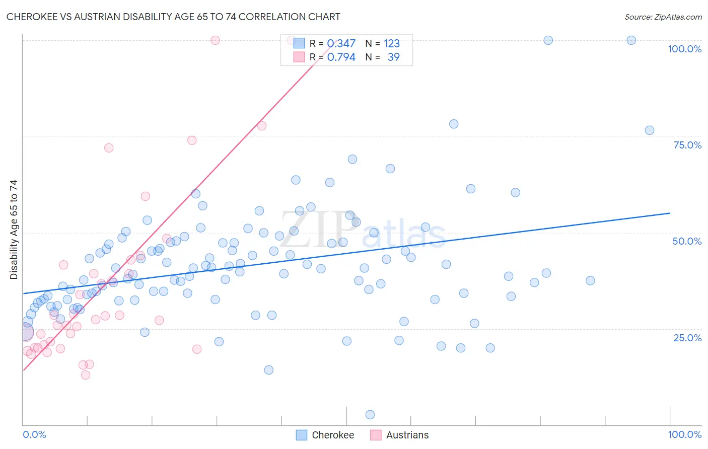 Cherokee vs Austrian Disability Age 65 to 74