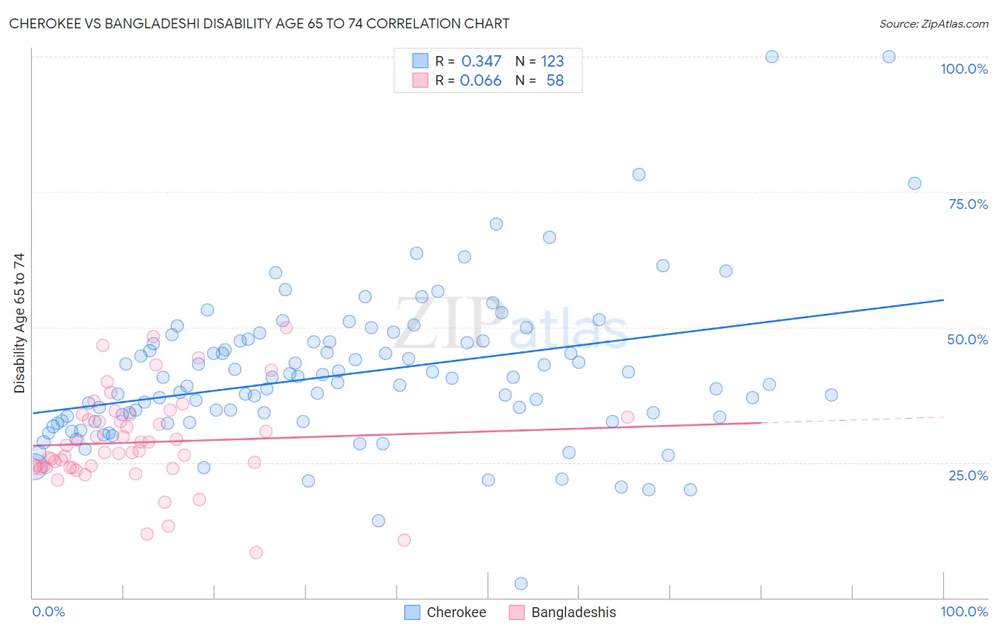 Cherokee vs Bangladeshi Disability Age 65 to 74