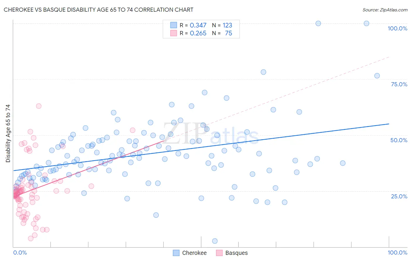 Cherokee vs Basque Disability Age 65 to 74