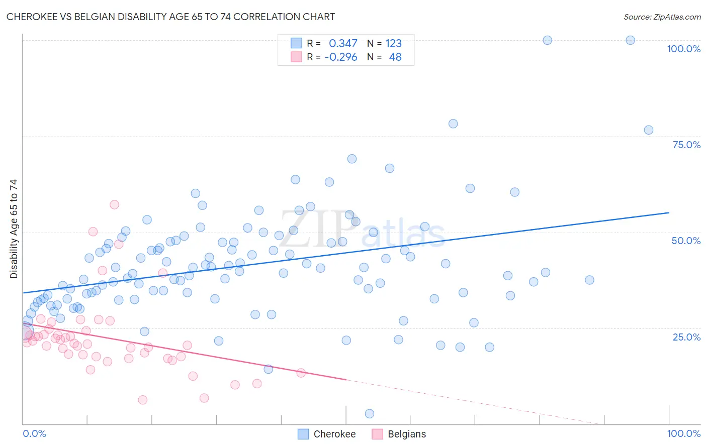 Cherokee vs Belgian Disability Age 65 to 74