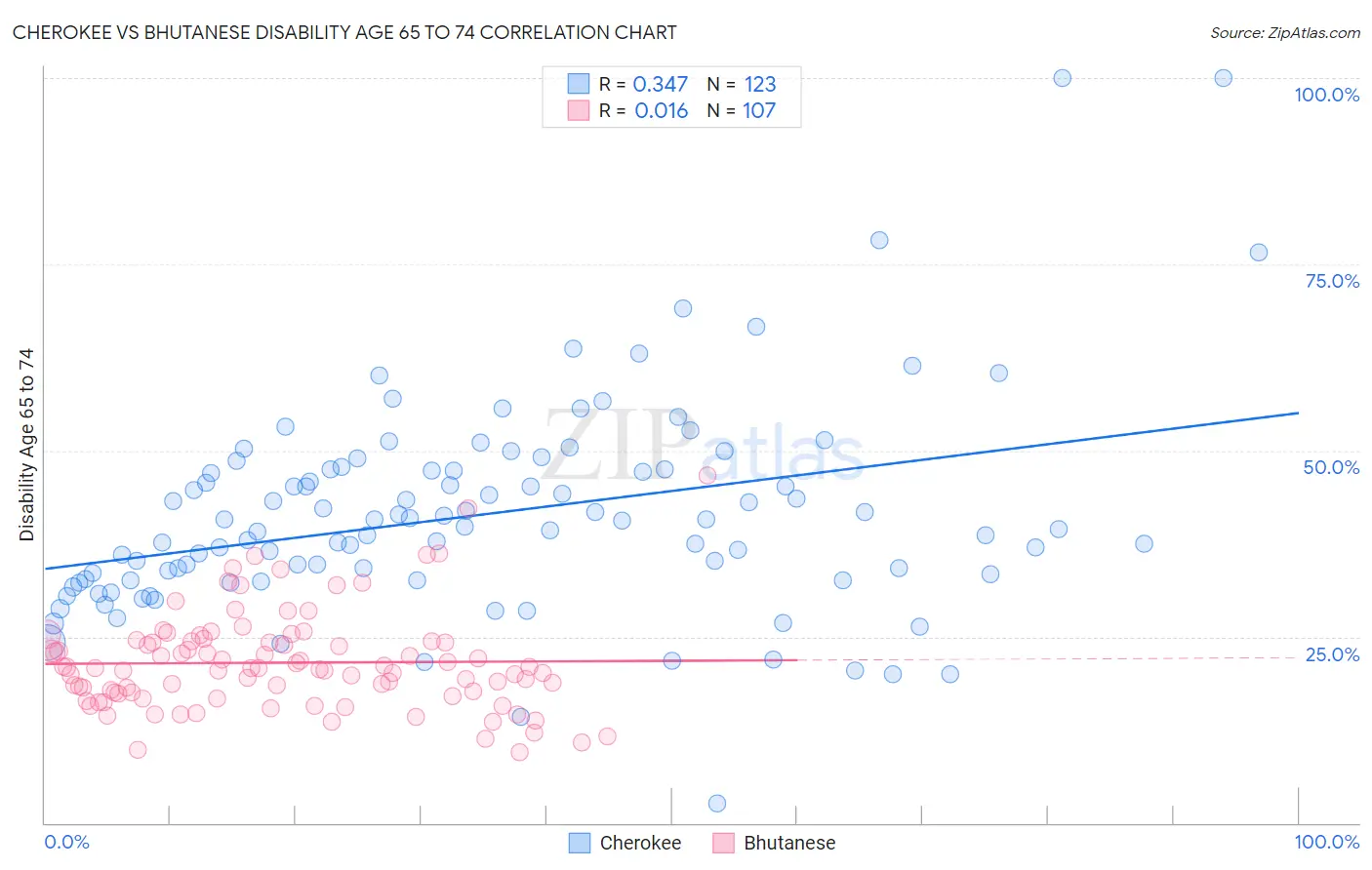 Cherokee vs Bhutanese Disability Age 65 to 74