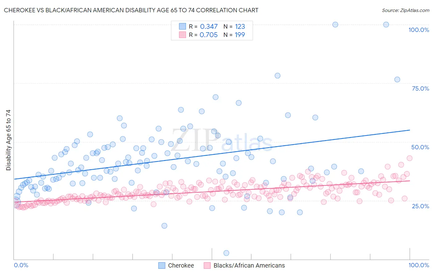 Cherokee vs Black/African American Disability Age 65 to 74