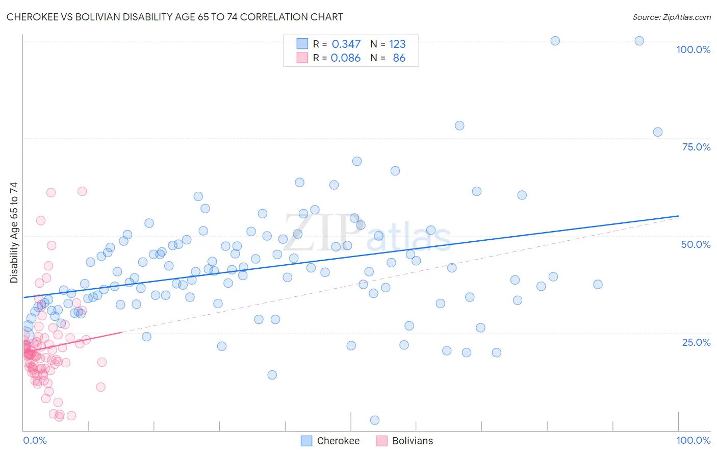 Cherokee vs Bolivian Disability Age 65 to 74