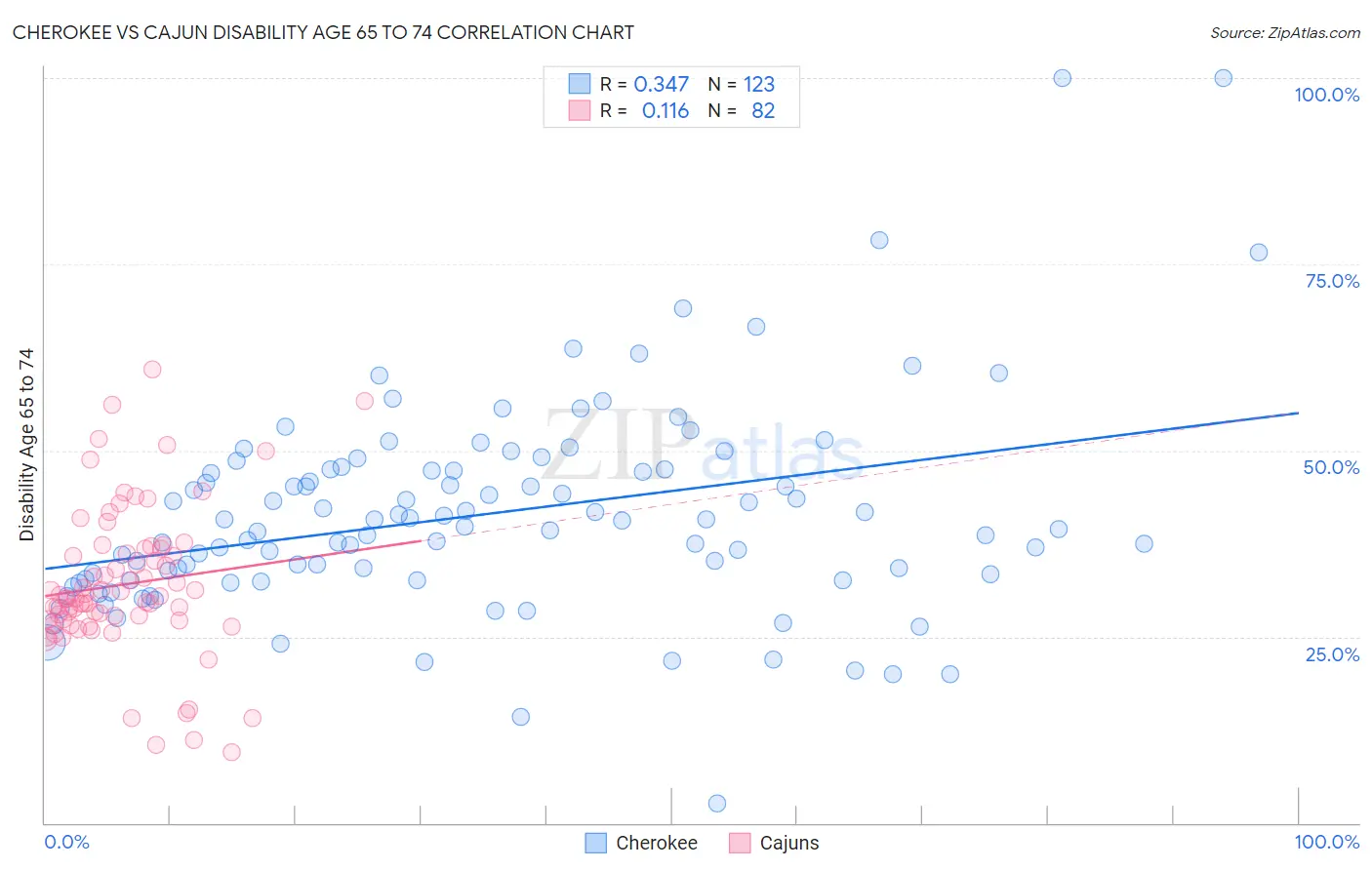 Cherokee vs Cajun Disability Age 65 to 74