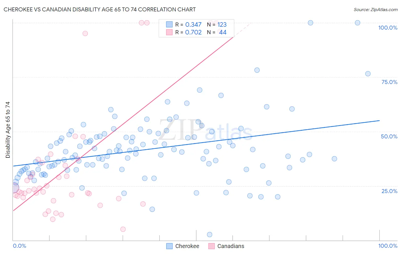 Cherokee vs Canadian Disability Age 65 to 74