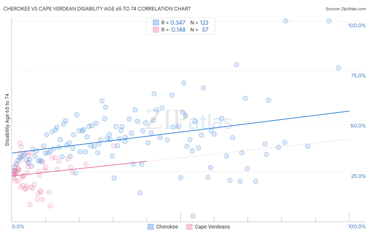 Cherokee vs Cape Verdean Disability Age 65 to 74