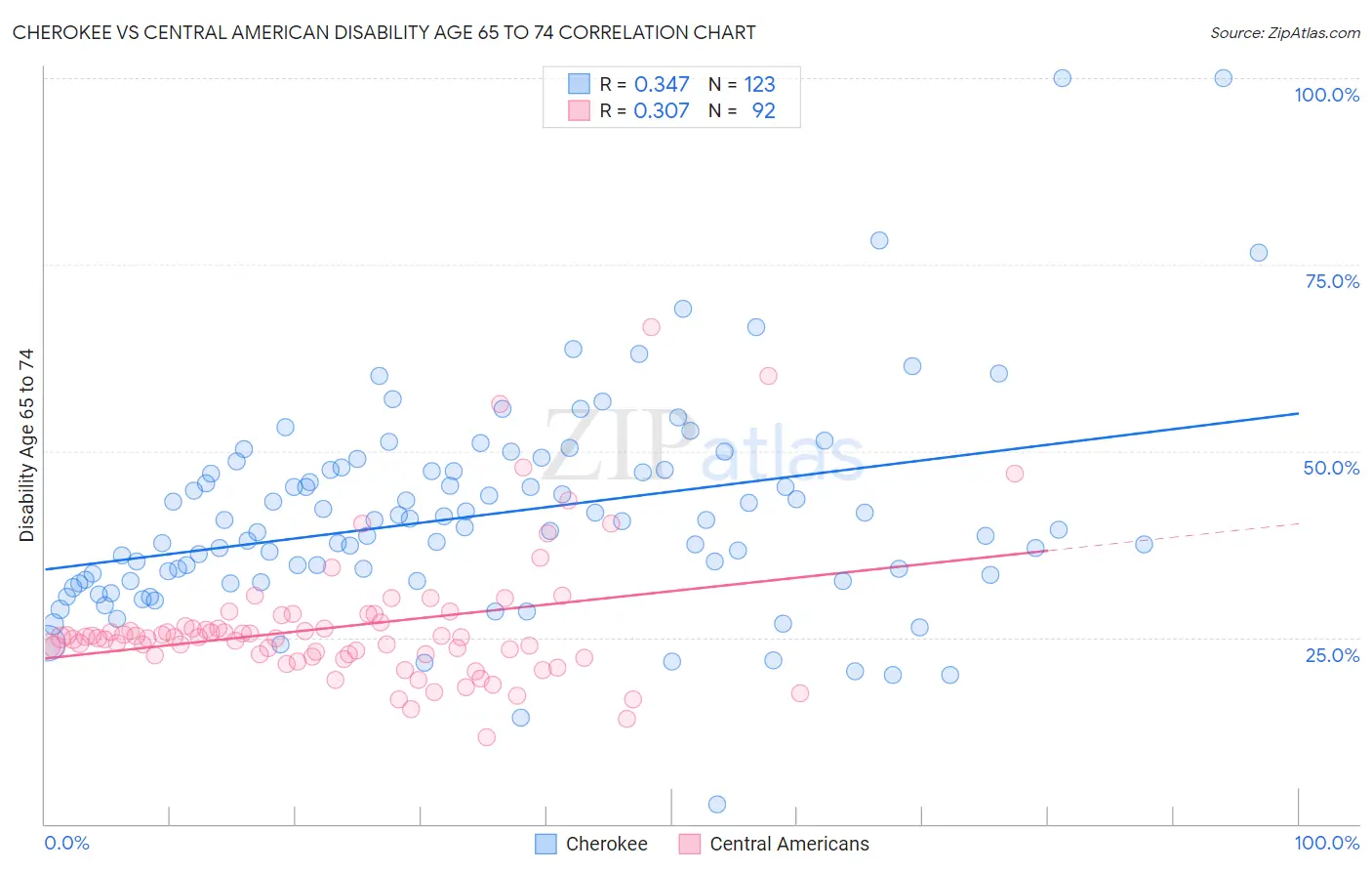 Cherokee vs Central American Disability Age 65 to 74