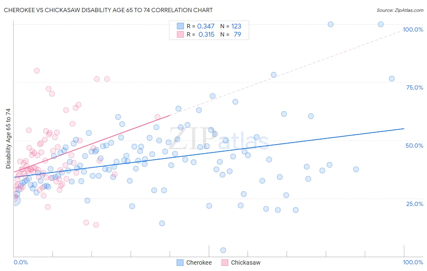 Cherokee vs Chickasaw Disability Age 65 to 74