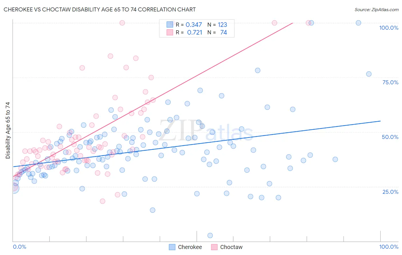 Cherokee vs Choctaw Disability Age 65 to 74