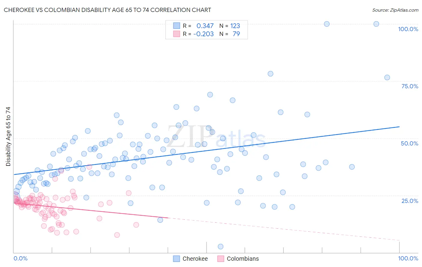 Cherokee vs Colombian Disability Age 65 to 74