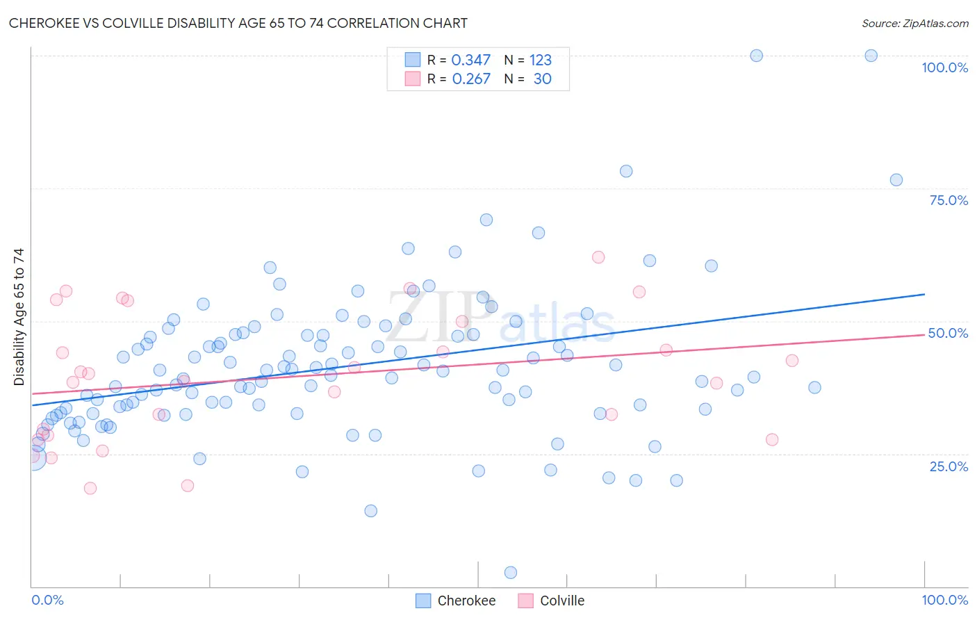 Cherokee vs Colville Disability Age 65 to 74