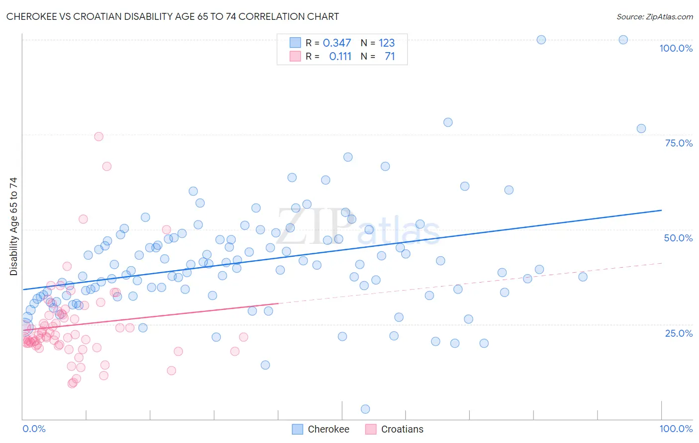 Cherokee vs Croatian Disability Age 65 to 74