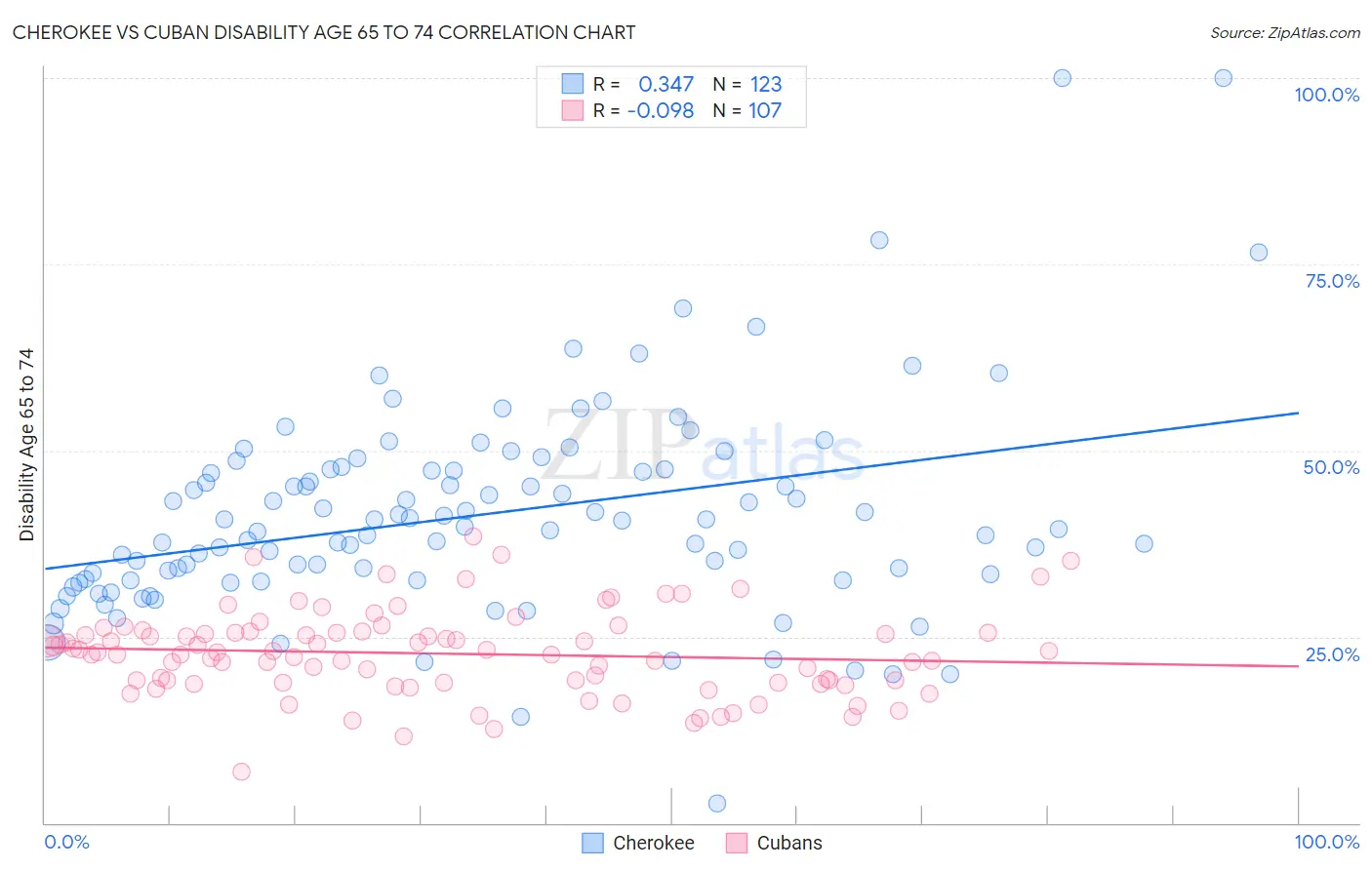 Cherokee vs Cuban Disability Age 65 to 74