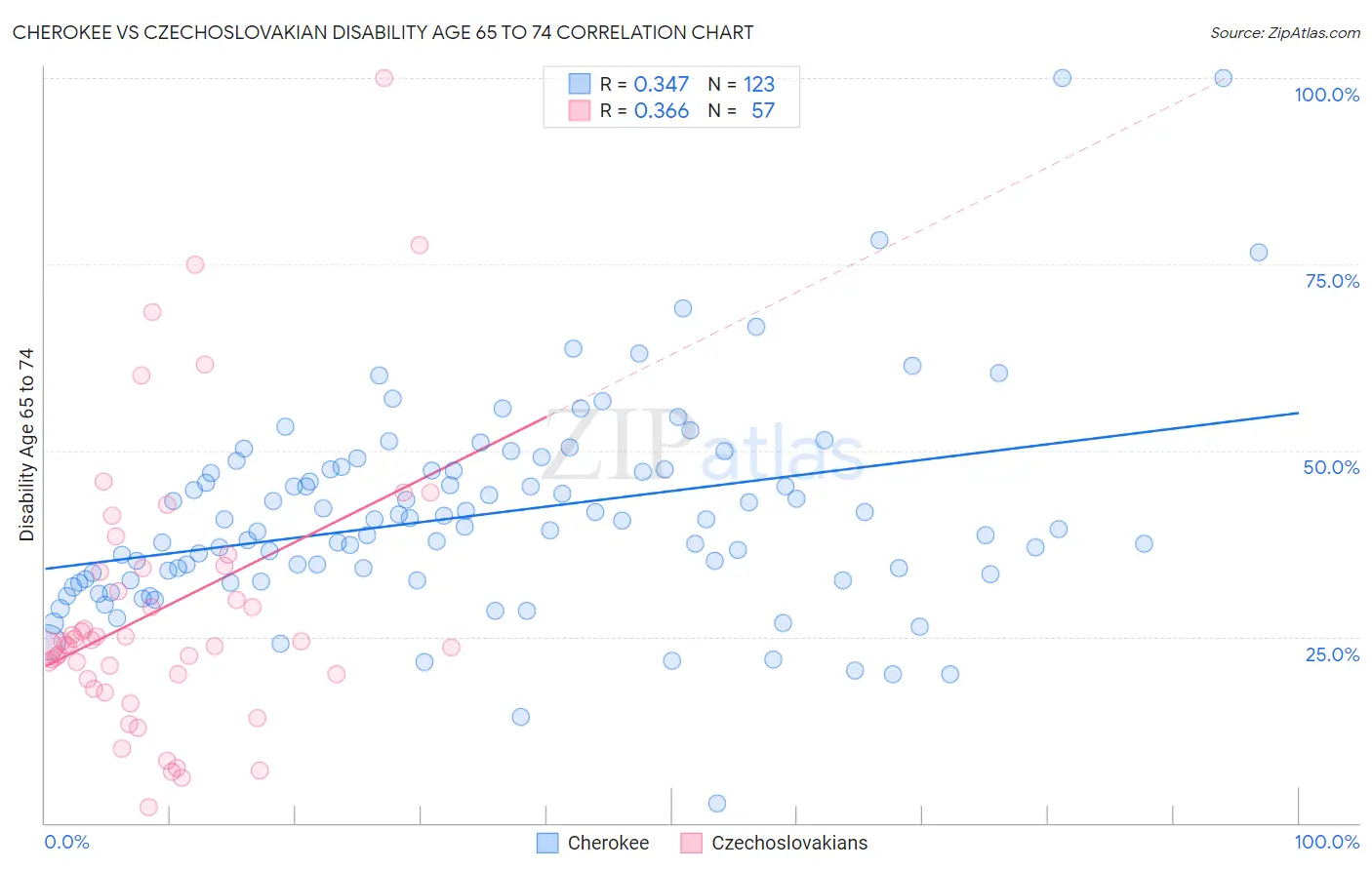 Cherokee vs Czechoslovakian Disability Age 65 to 74